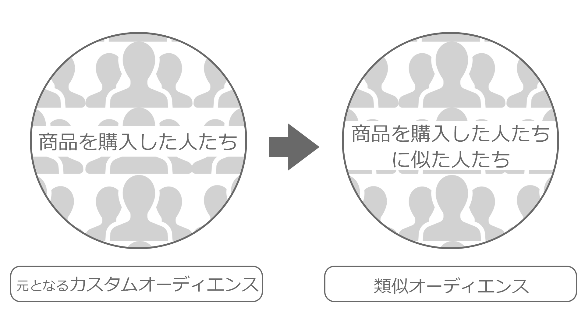 類似オーディエンスのイメージ画像