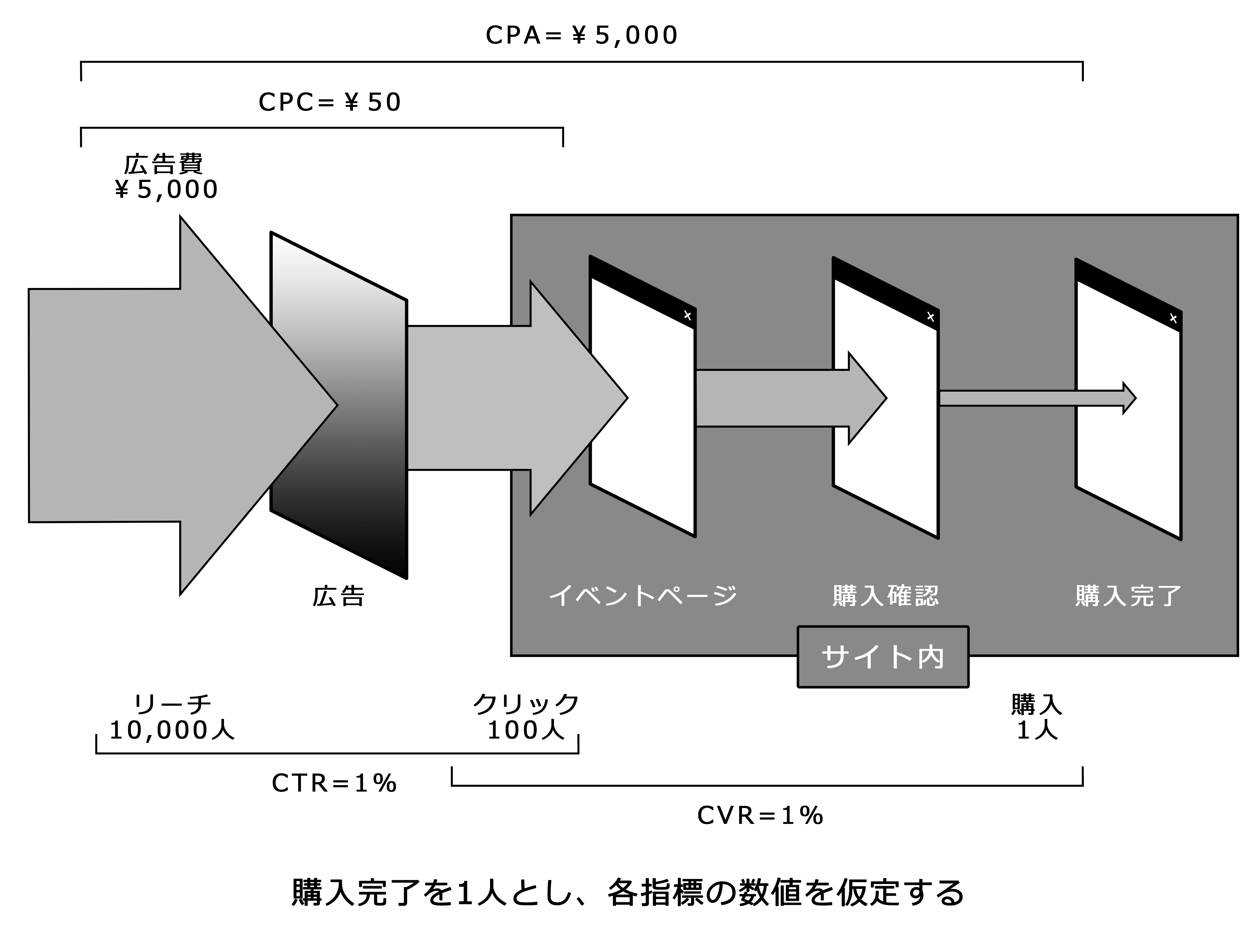 広告からイベントページへ訪問された場合の遷移図